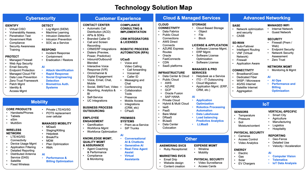 TechnologySolutionMap Fidelitech Solutions
