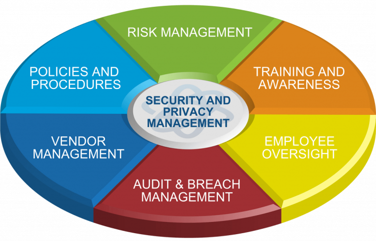SemperAudit: Compliance and Controls Management 2 rsz compliance pie 768x493 1 Fidelitech Solutions